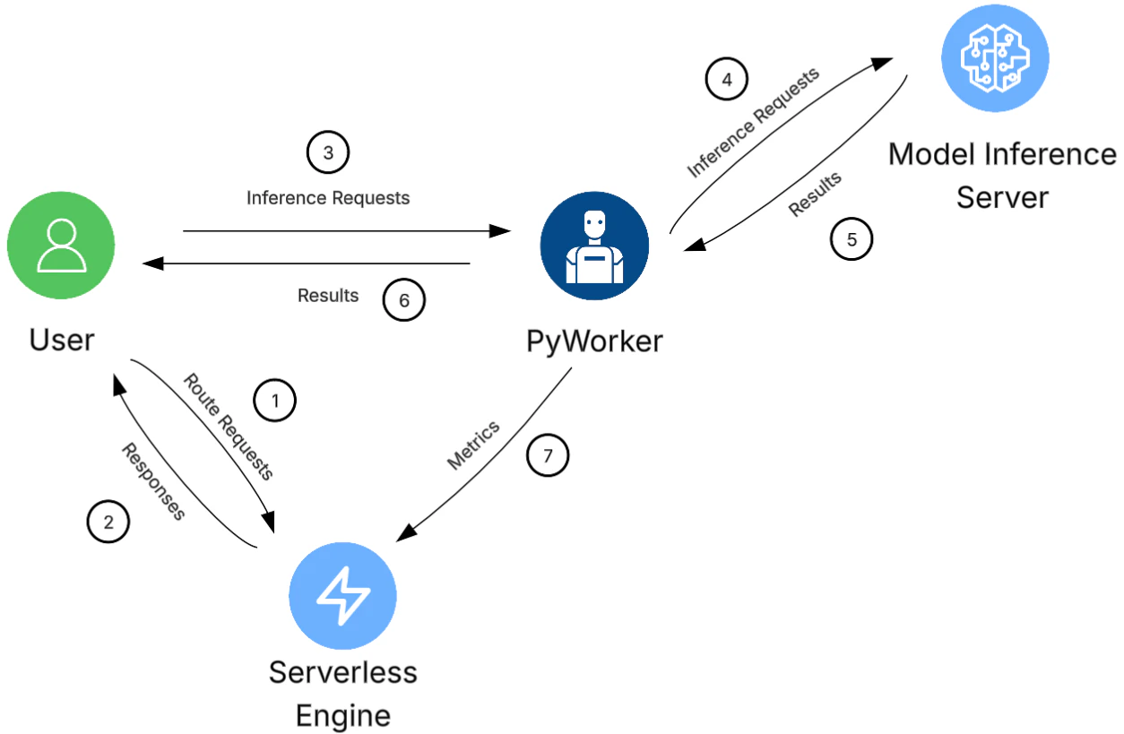 Pyworker Diagram