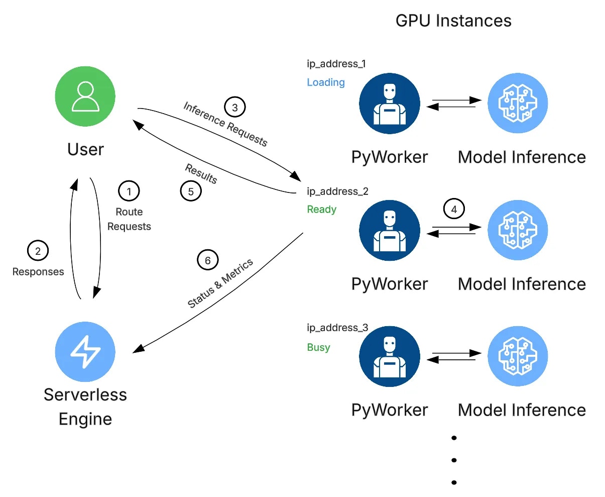 Serverless Architecture