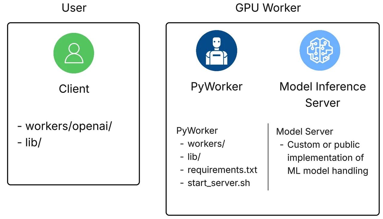 Files and Entities for the user and GPU worker