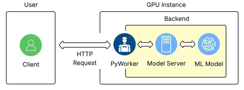 Backend diagram