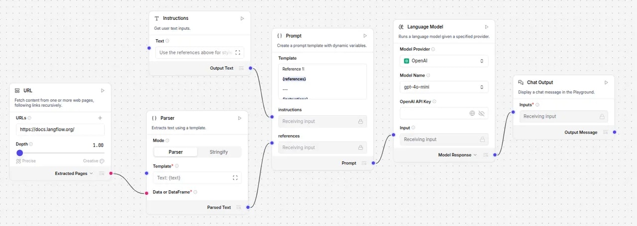 blog writer flow
