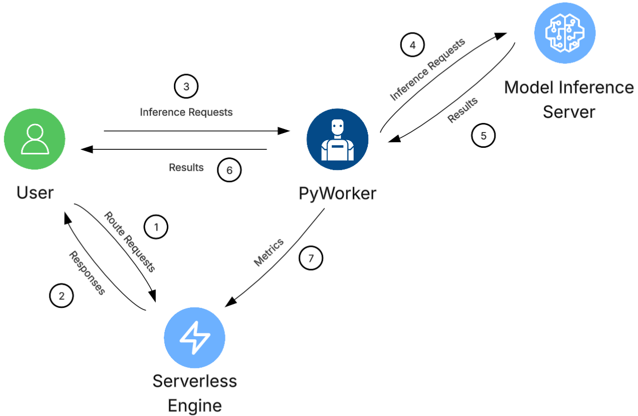 Pyworker Diagram