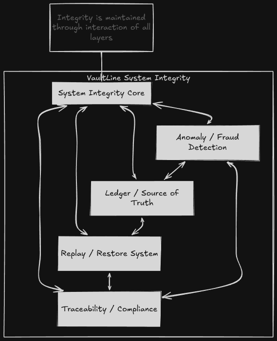 System Integrity - VaultLine