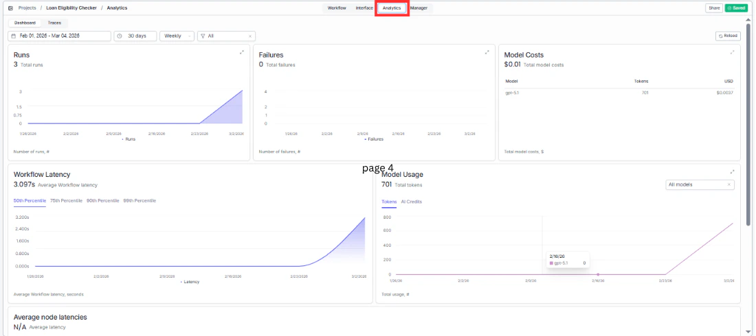 Analytics dashboard showing Runs, Failures, Model Costs, Workflow Latency, and Model Usage charts
