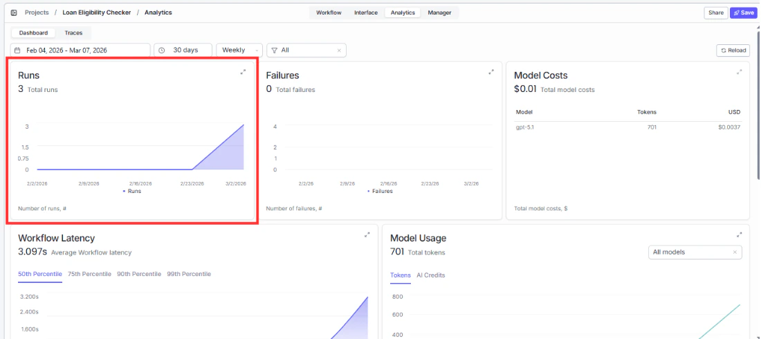 Analytics dashboard with Runs chart highlighted showing total runs and trend line