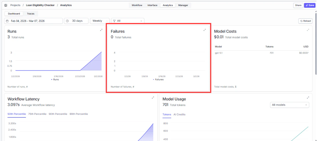 Analytics dashboard with Failures chart highlighted showing total failures and trend