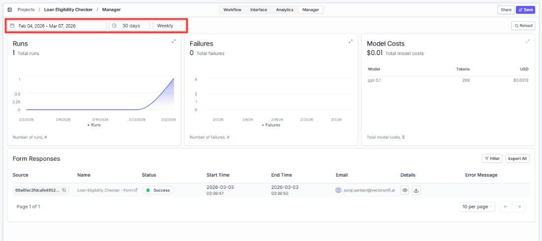 Manager tab showing date range picker, Runs, Failures, and Model Costs summary cards, and Form Responses table