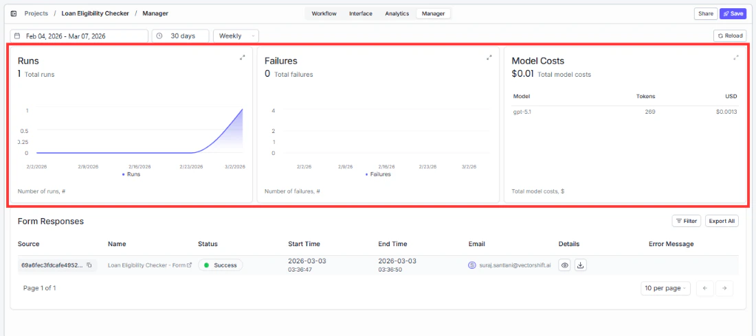 Manager tab with summary cards highlighted showing Runs, Failures, and Model Costs