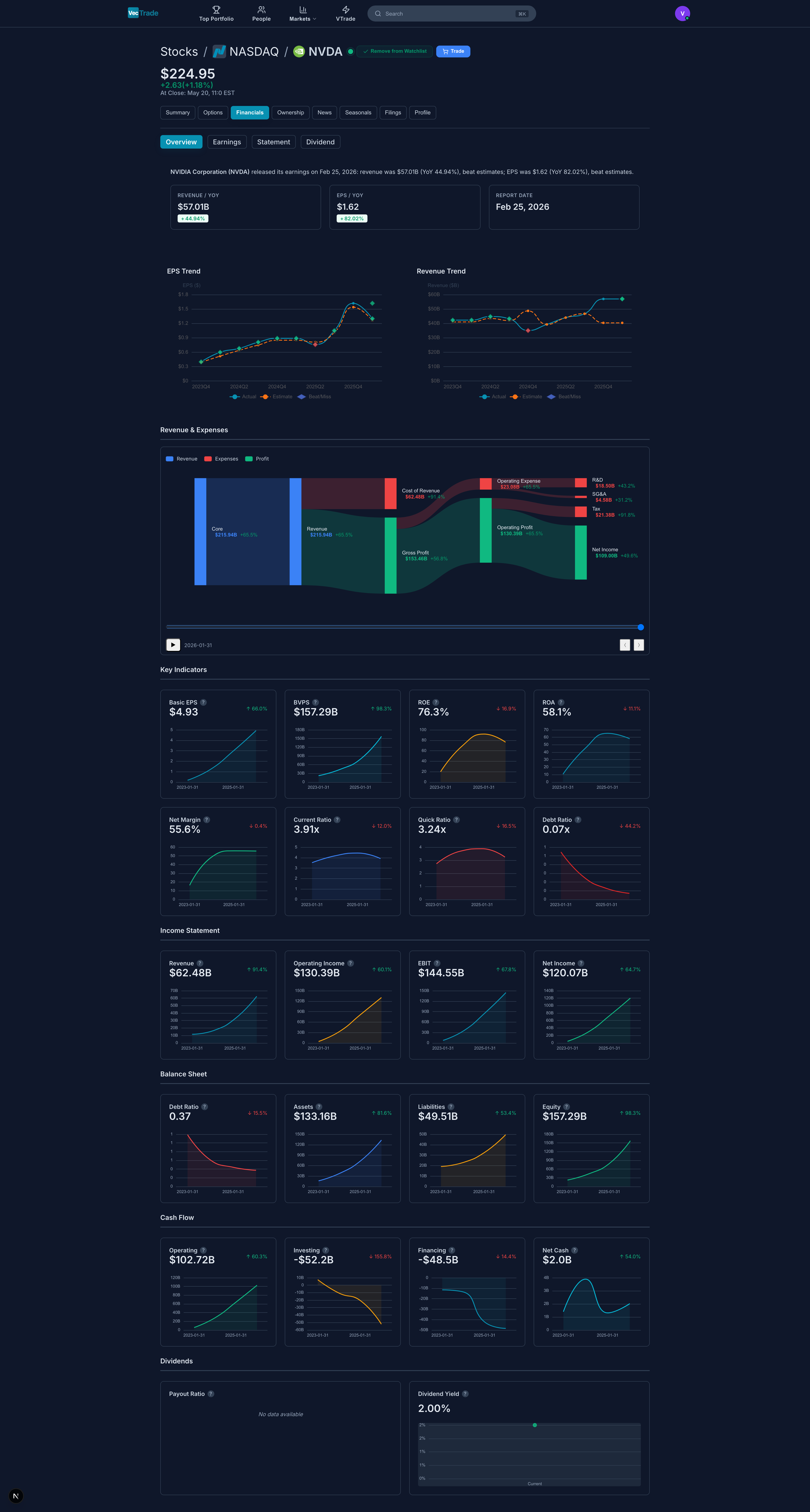 Financials Tab — Income statement, balance sheet, cash flow, and visual breakdowns