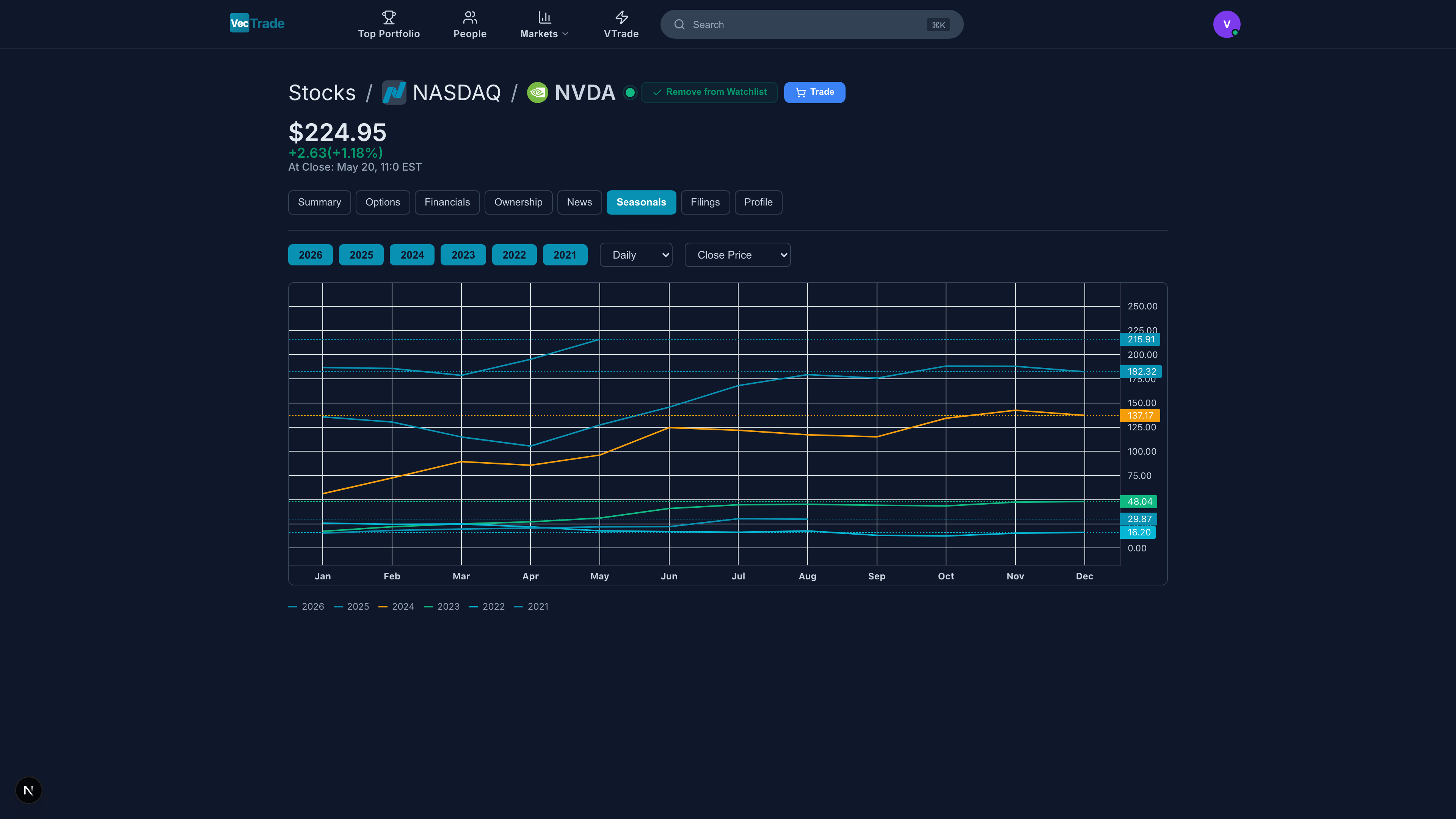 Seasonals Tab — Historical monthly performance patterns