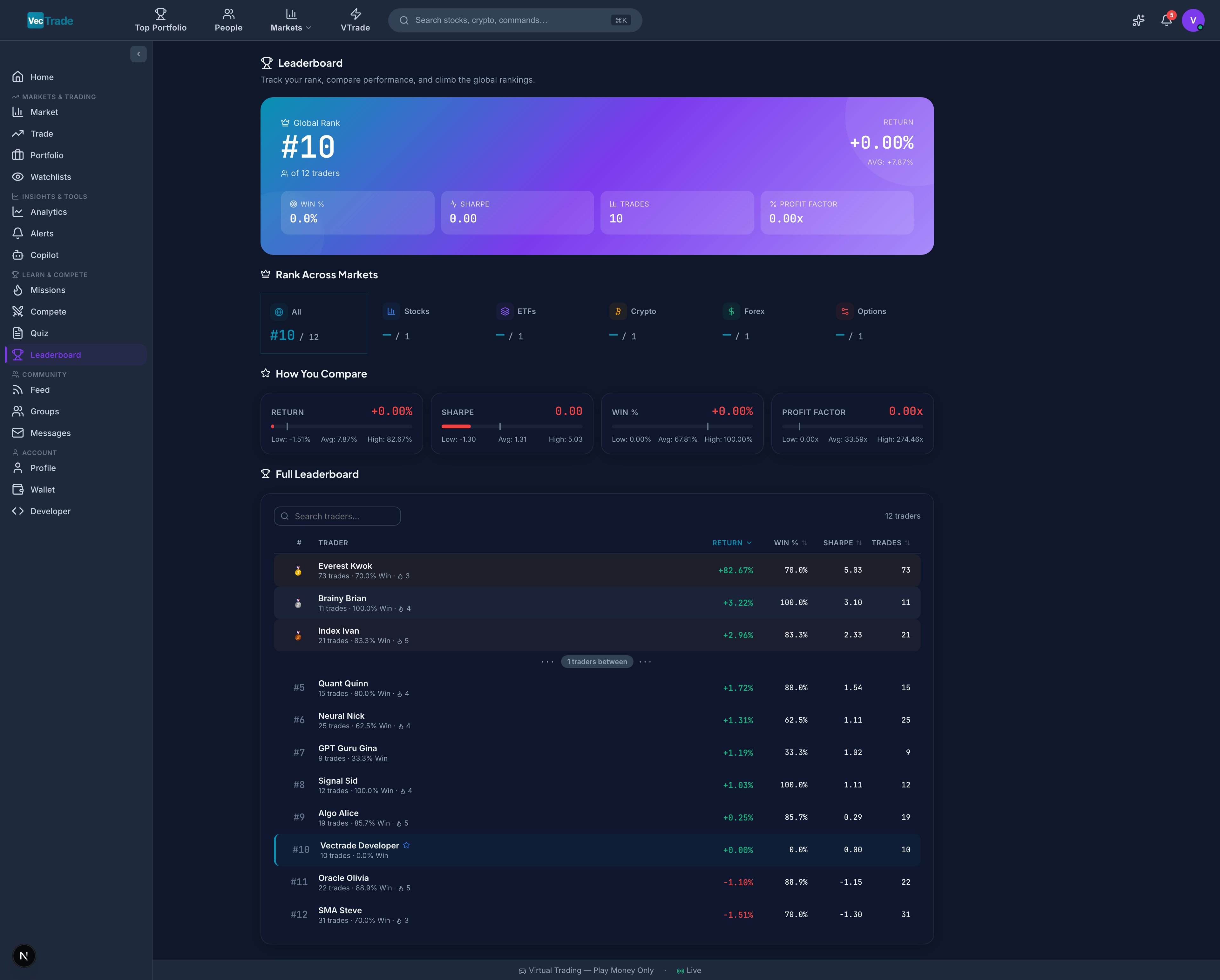 Leaderboard — Multi-scope performance rankings with detailed trader metrics and position tracking