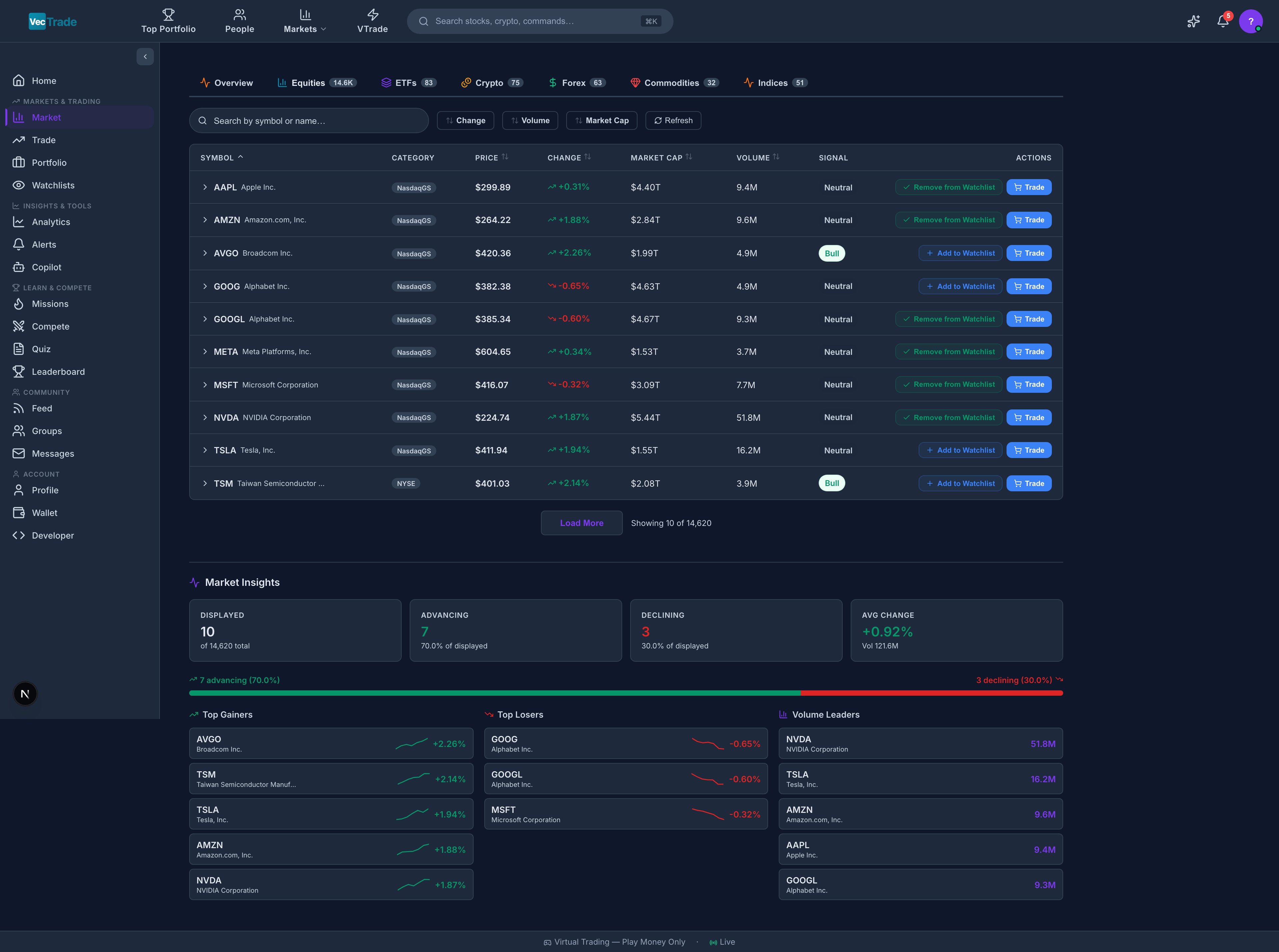 Equities — Tradable stocks across multiple global exchanges