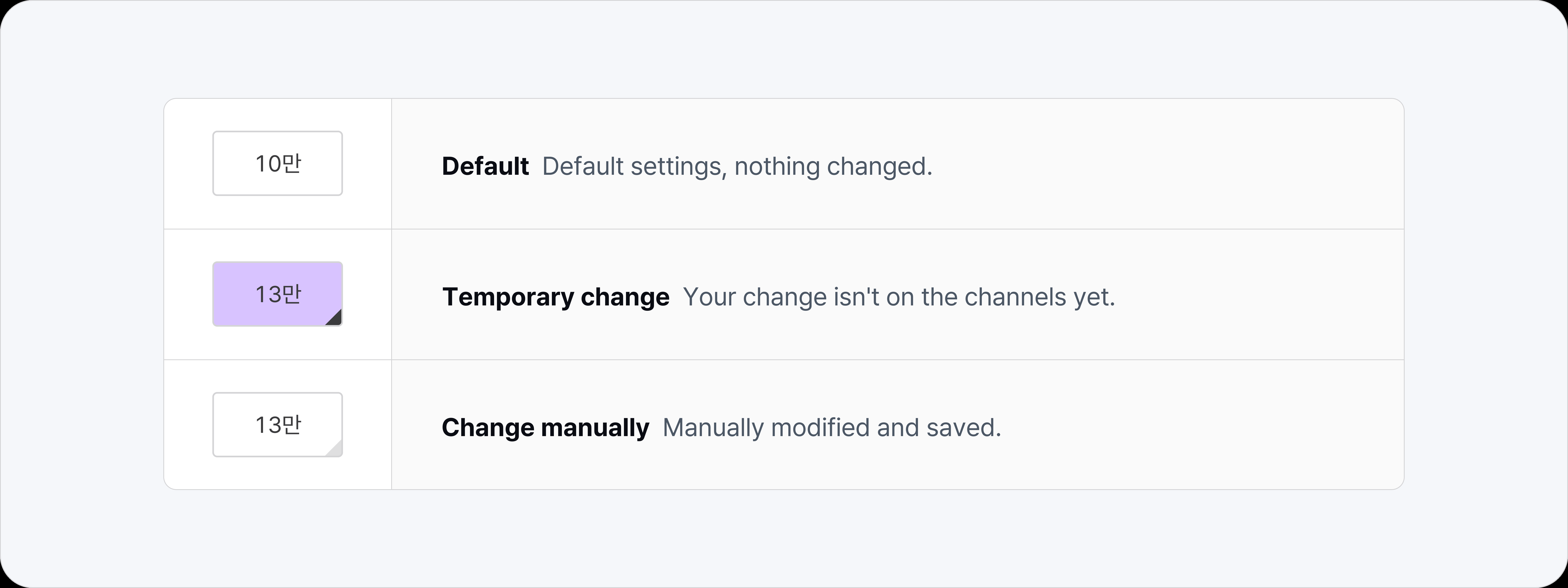 Distribution overview, change state