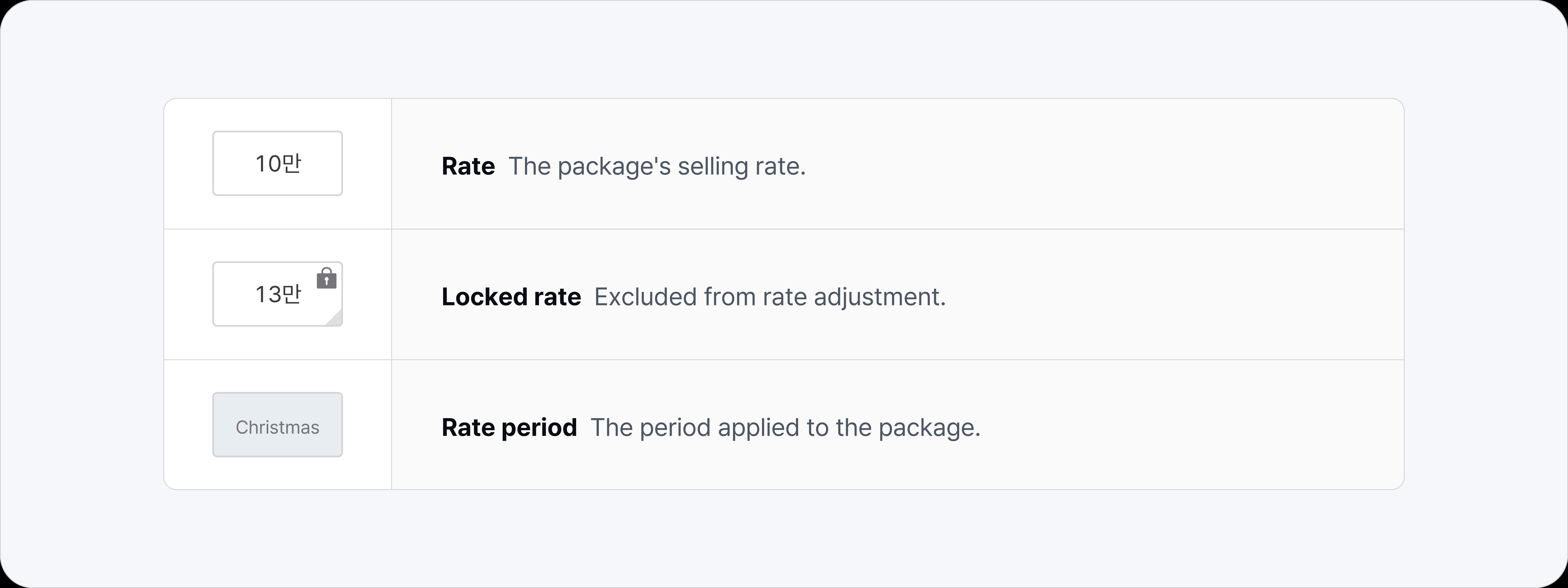 Distribution overview, rates