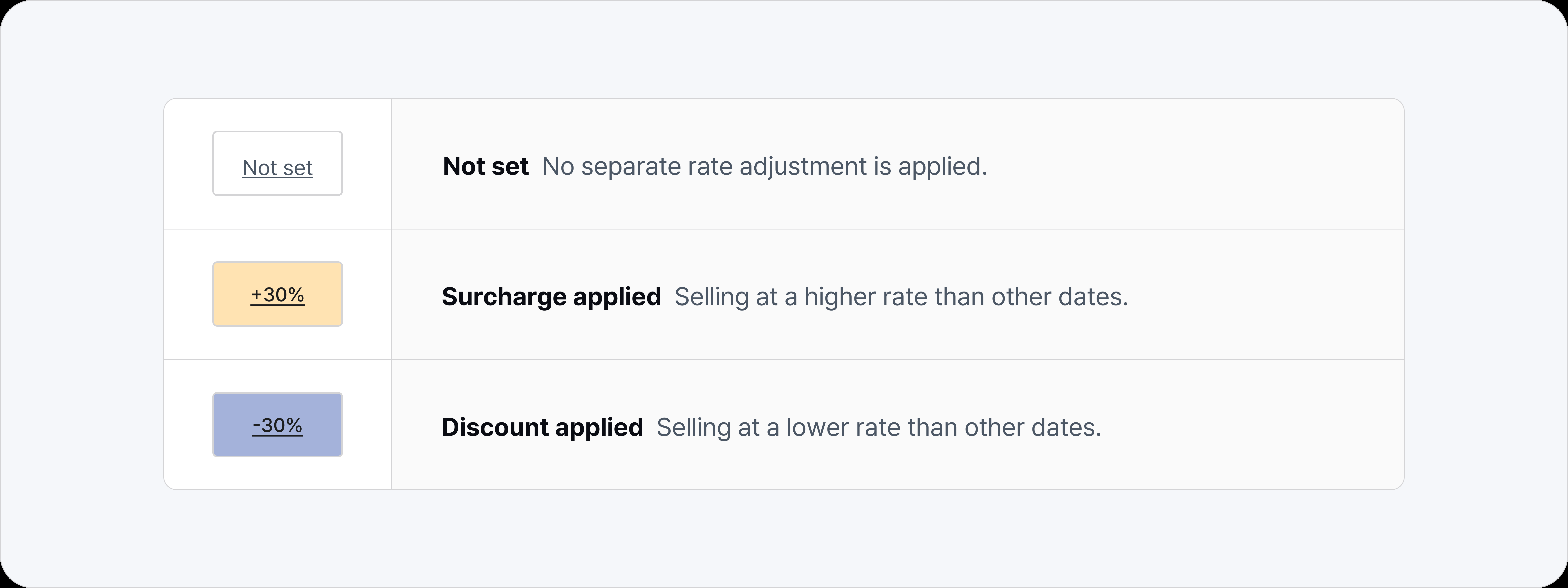 Distribution overview, rate adjustment