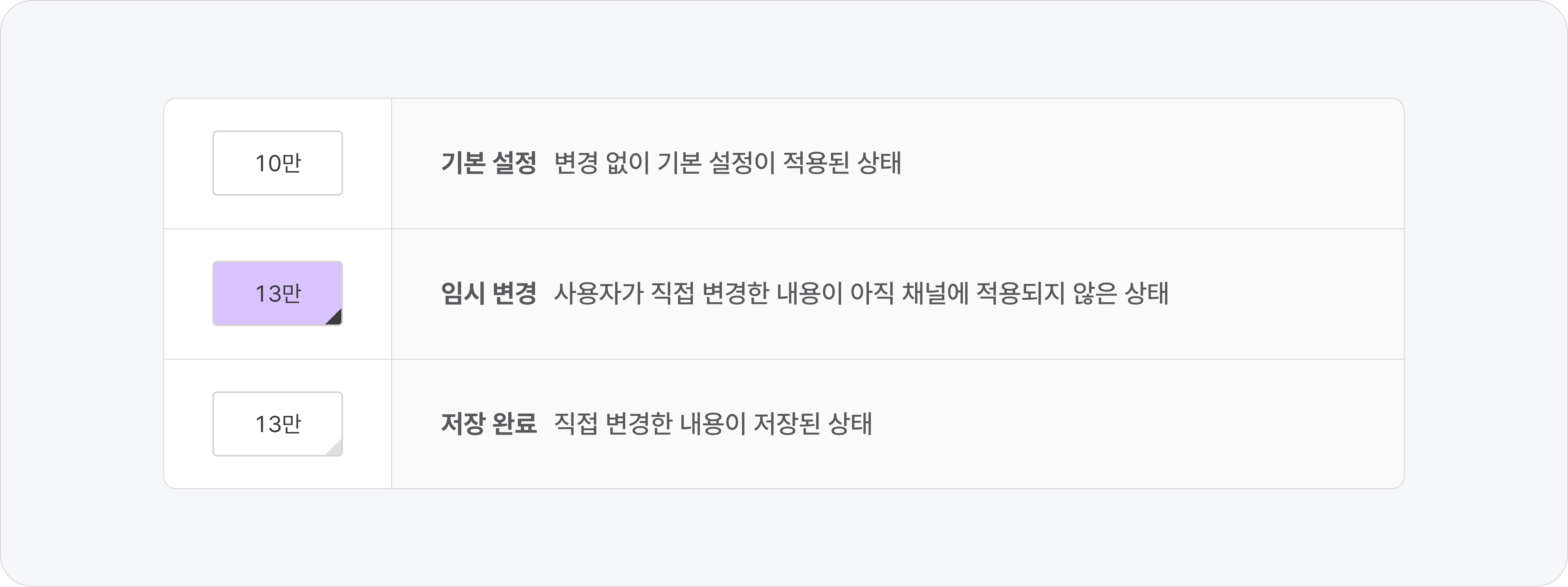 판매 관리 이해하기_변경 상태.png