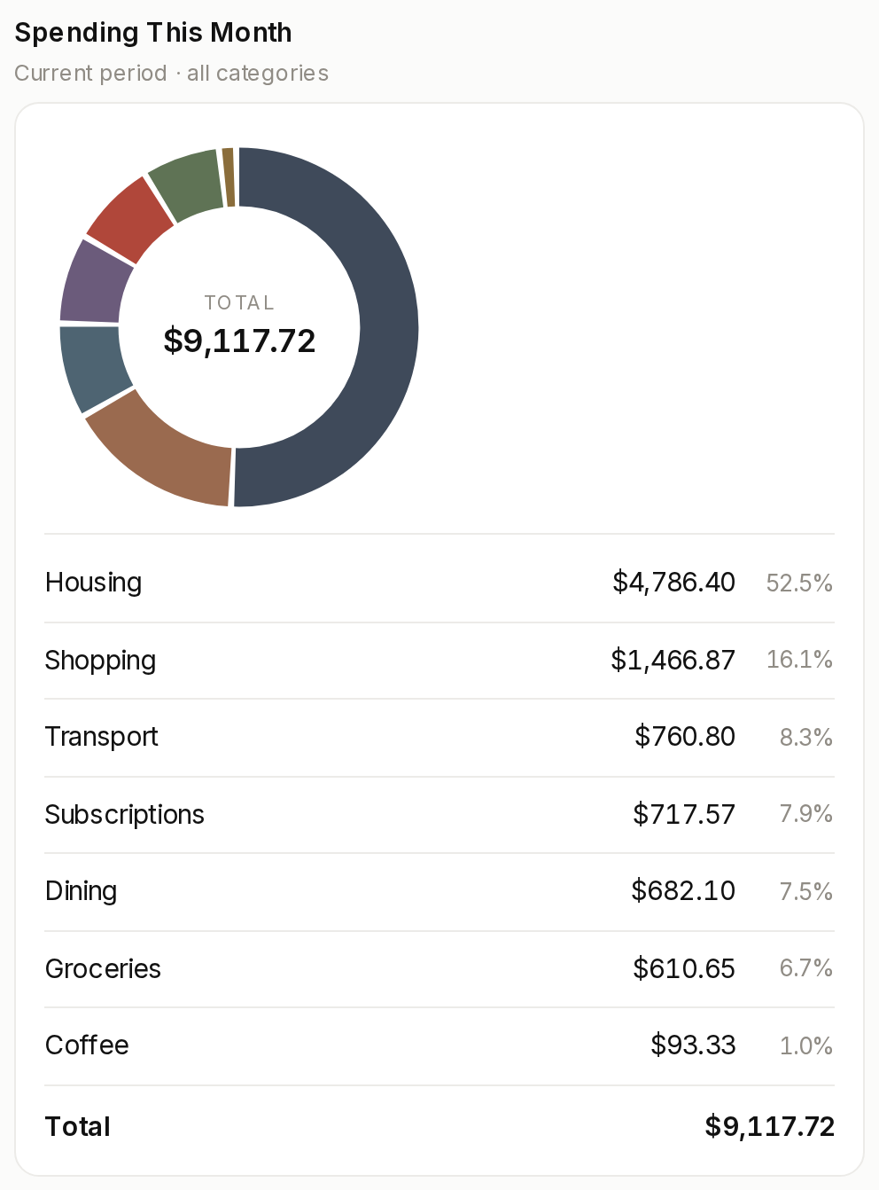 The same Maple slot holding a generated spend by category view with a donut chart and a category list