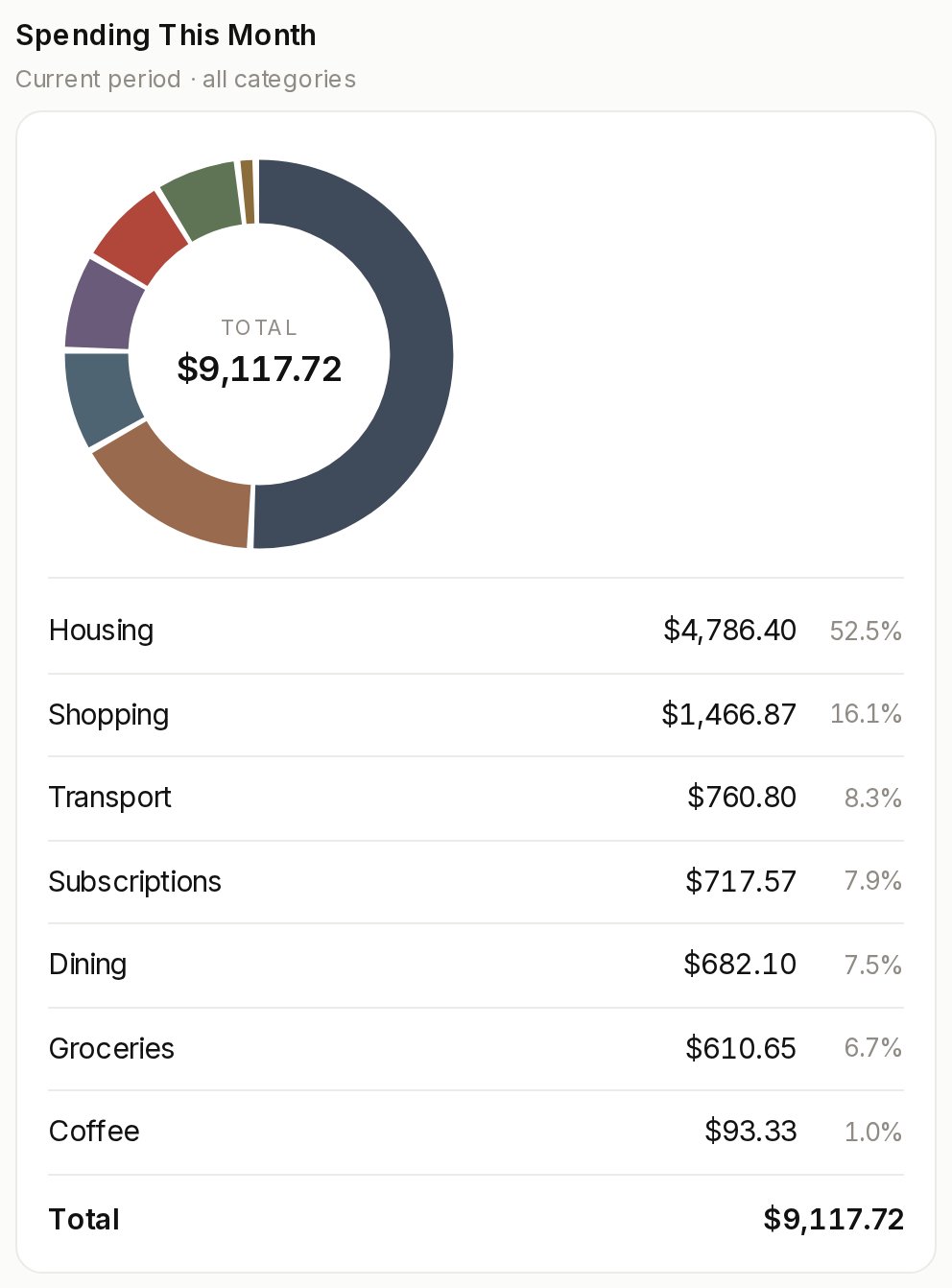 The same Maple slot holding a generated spend by category view with a donut chart and a category list