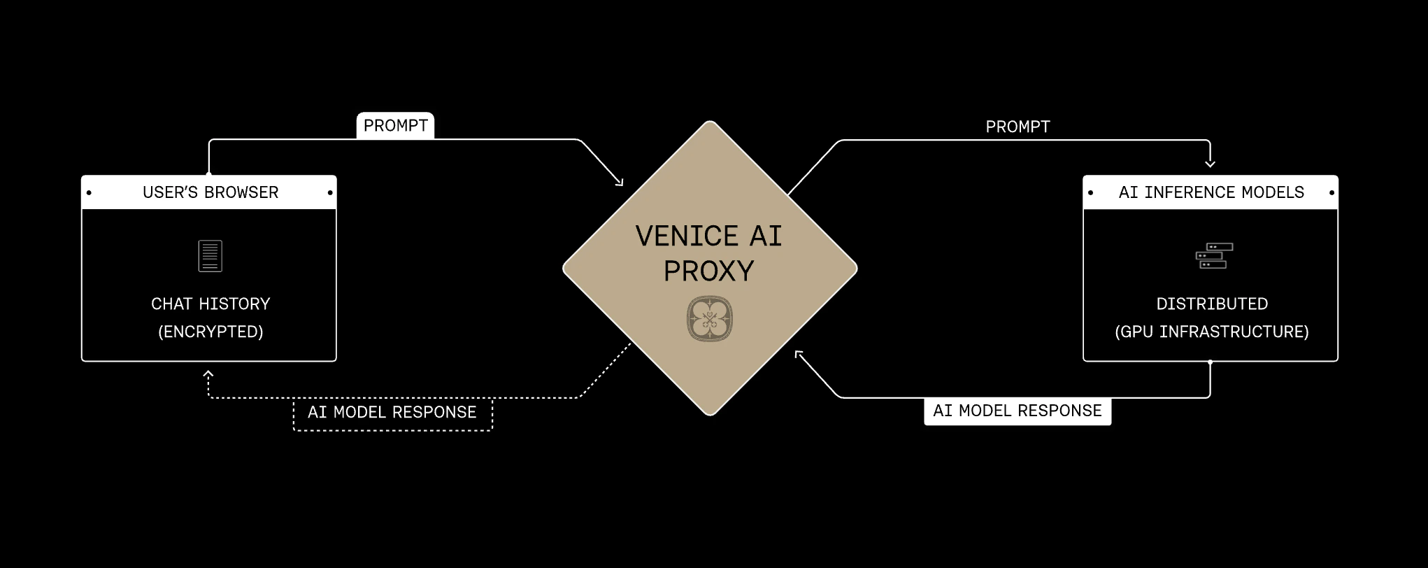 Venice AI Privacy Architecture