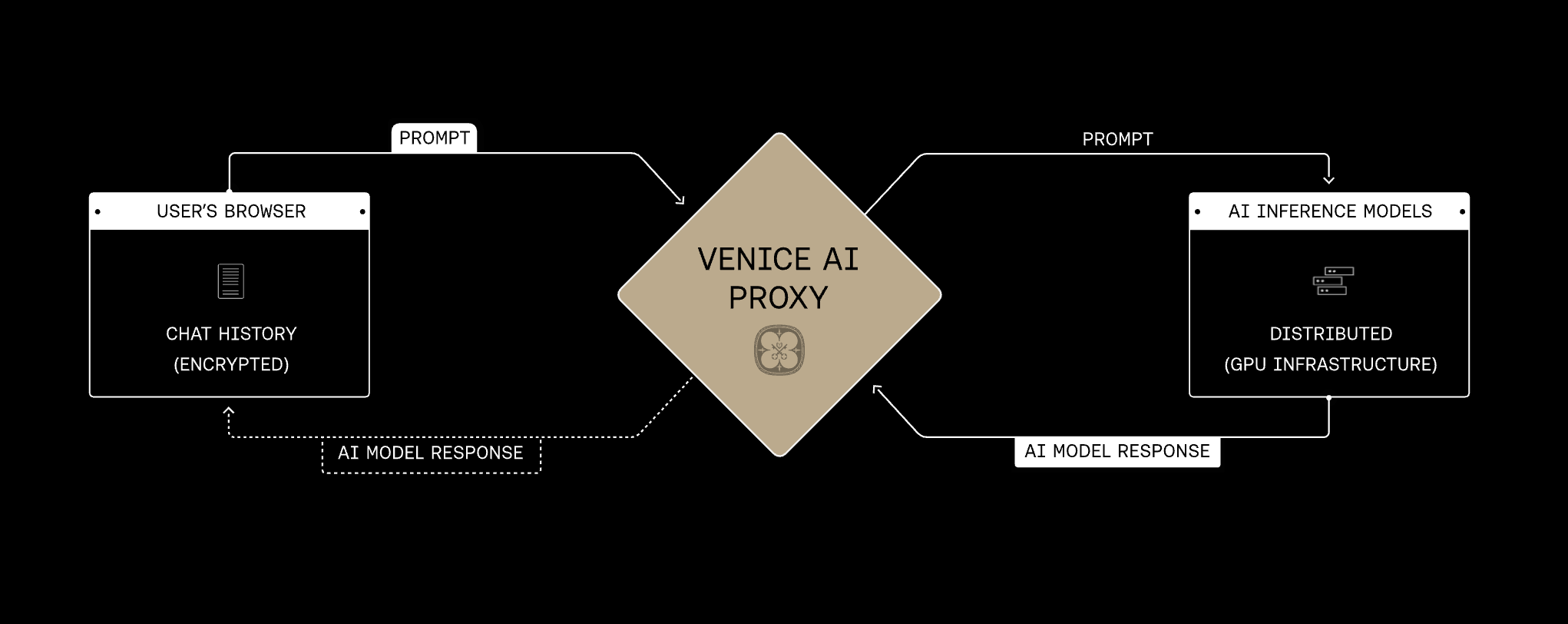بنية خصوصية Venice AI