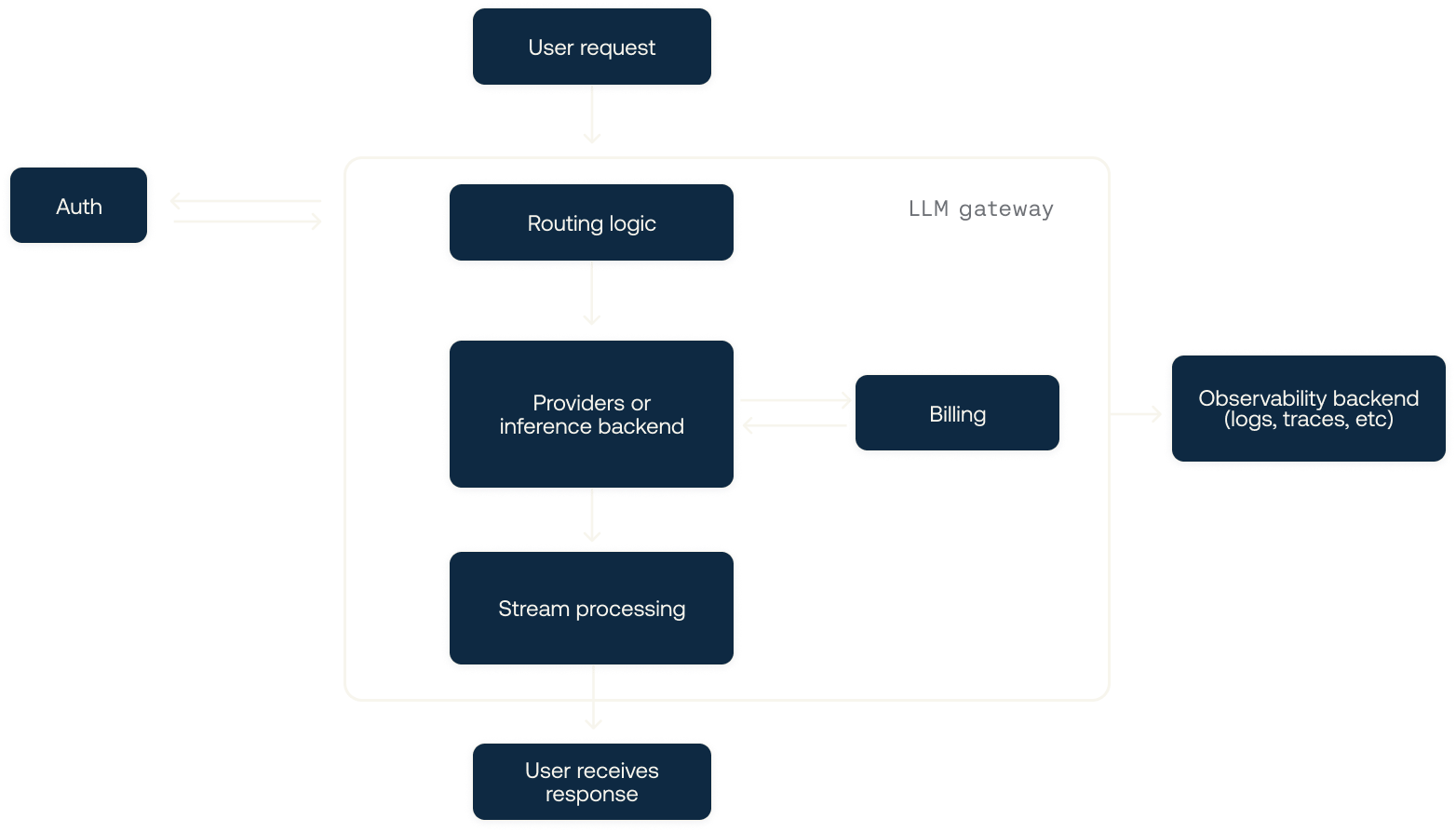 클라이언트가 Rust 게이트웨이, Postgres, Venice AI, OpenTelemetry를 호출하는 아키텍처 다이어그램