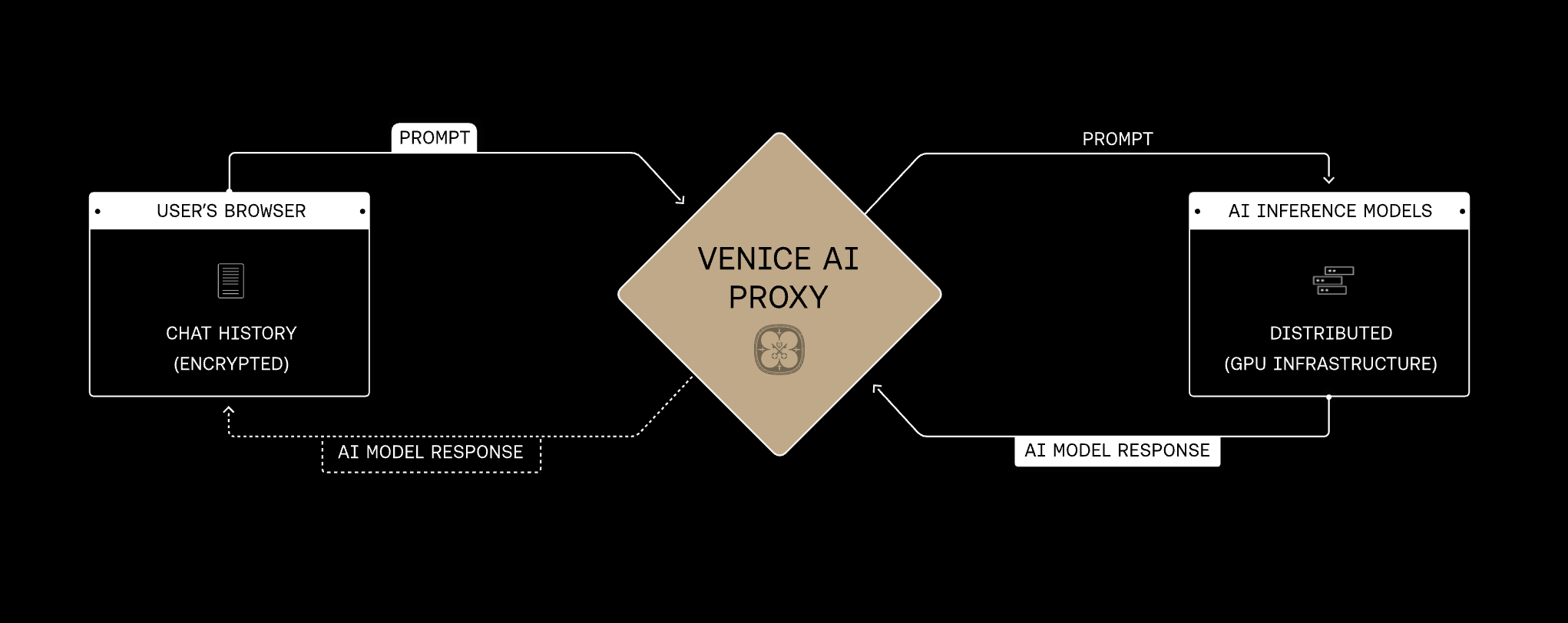 Venice AI Privacy Architecture