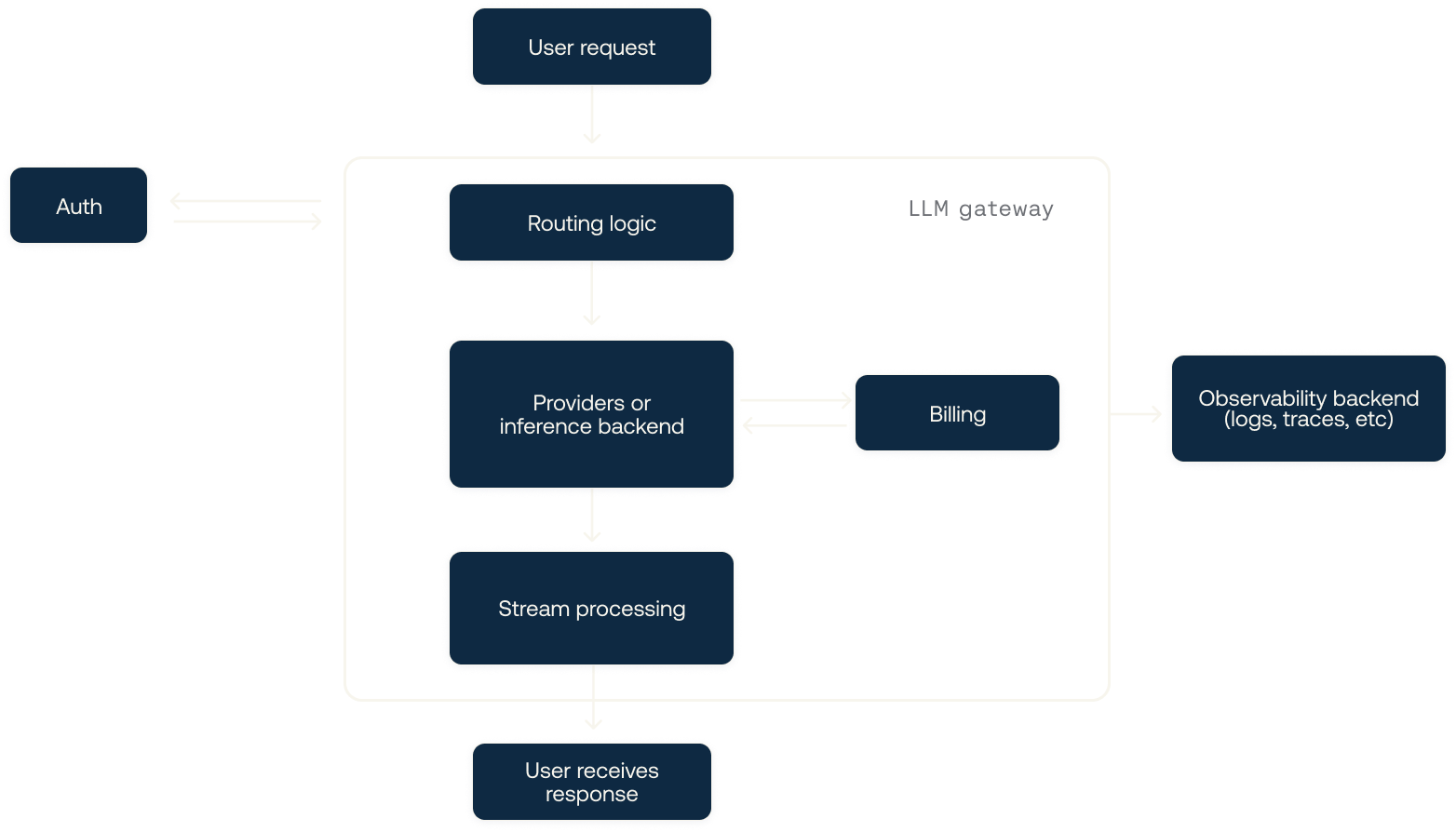 Architecture diagram showing a client calling the Rust gateway, Postgres, Venice AI, and OpenTelemetry