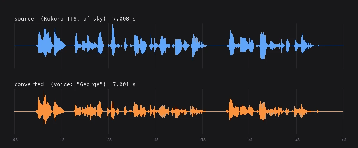Two waveforms stacked on the same time axis: the source recording in blue and the converted recording in orange, with silences aligned