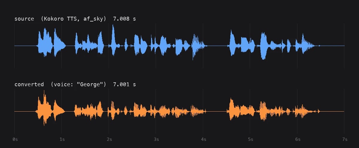 Zwei Wellenformen übereinander auf derselben Zeitachse: die Quellaufnahme in Blau und die konvertierte Aufnahme in Orange, mit deckungsgleichen Pausen