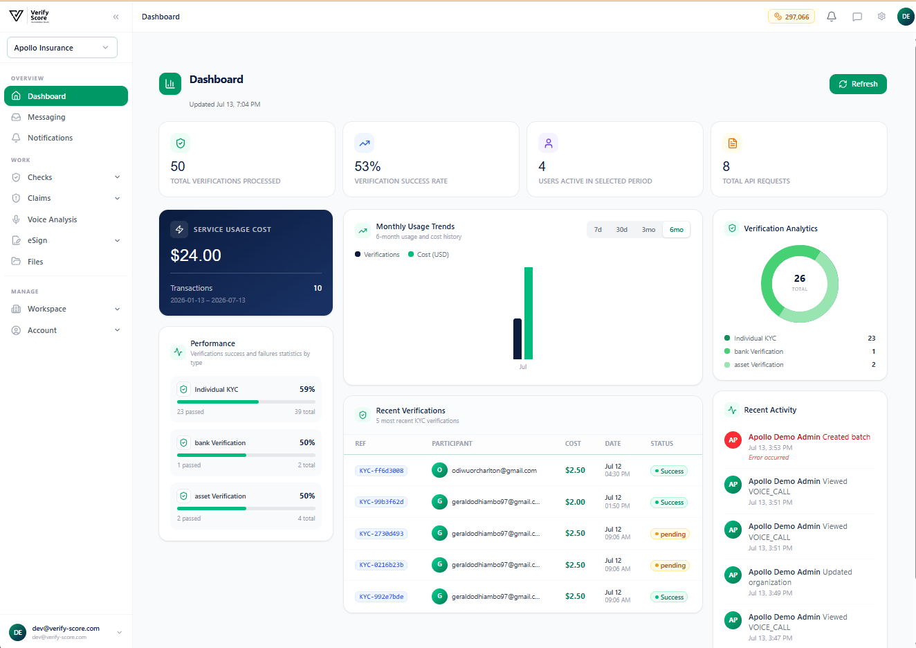 The Verify Group Dashboard showing statistics, charts, and recent activity