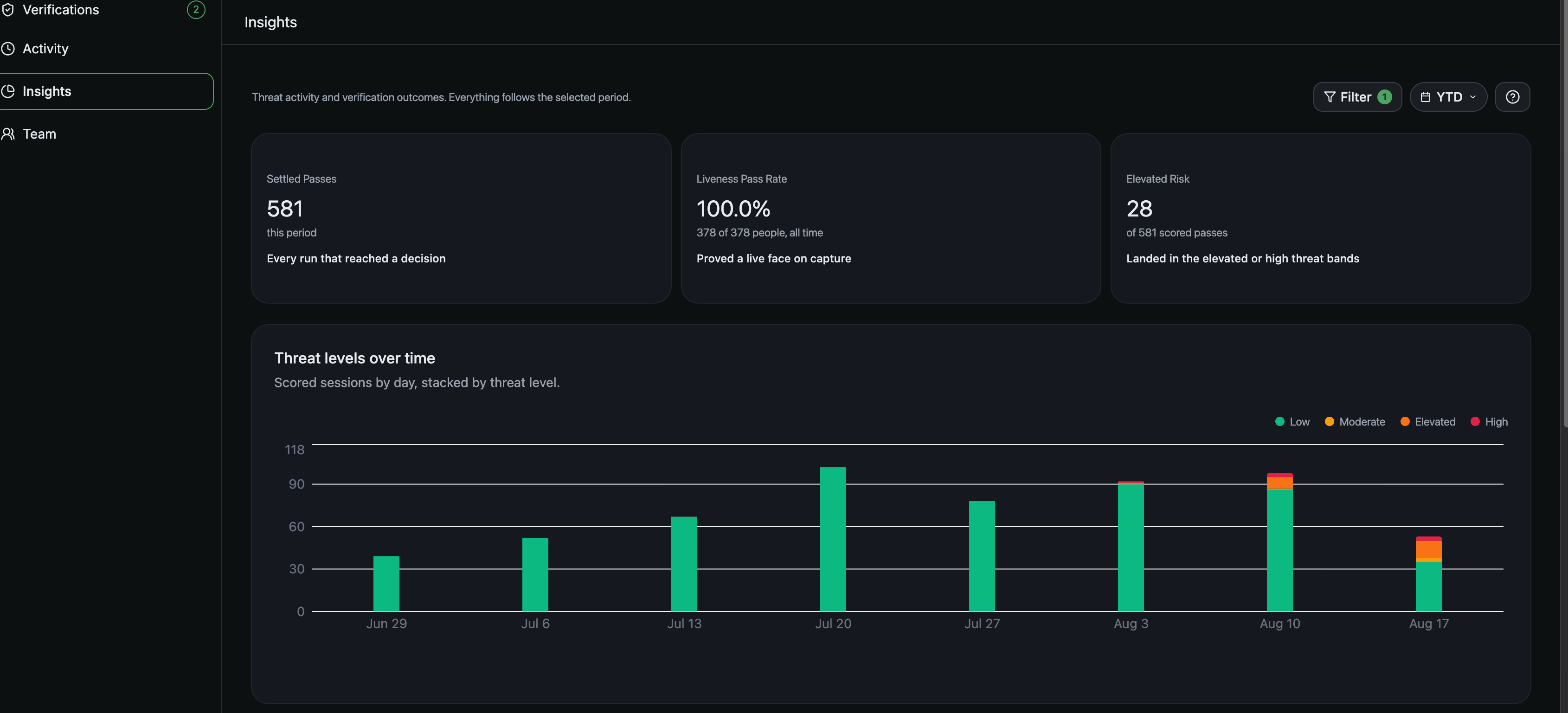 The Insights page, showing the Settled Passes, Liveness Pass Rate and Elevated Risk cards above the threat levels chart
