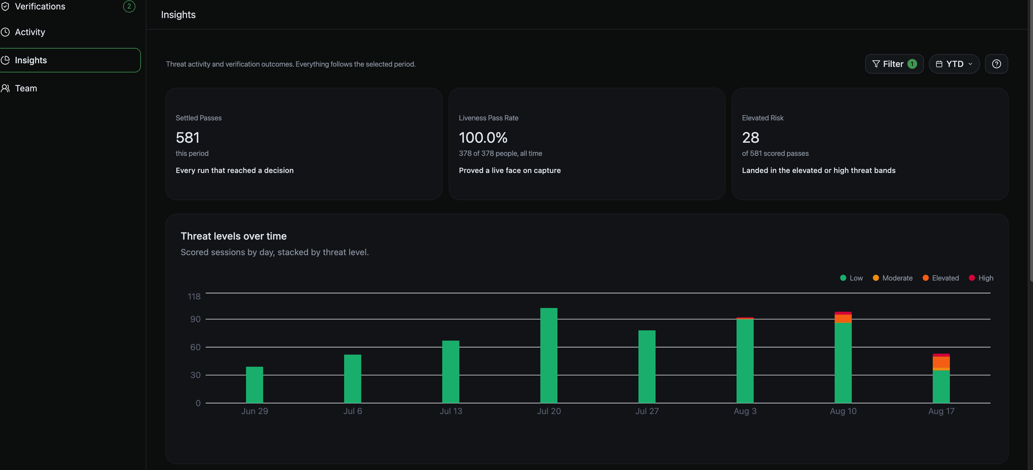 The Insights page, showing the Settled Passes, Liveness Pass Rate and Elevated Risk cards above the threat levels chart