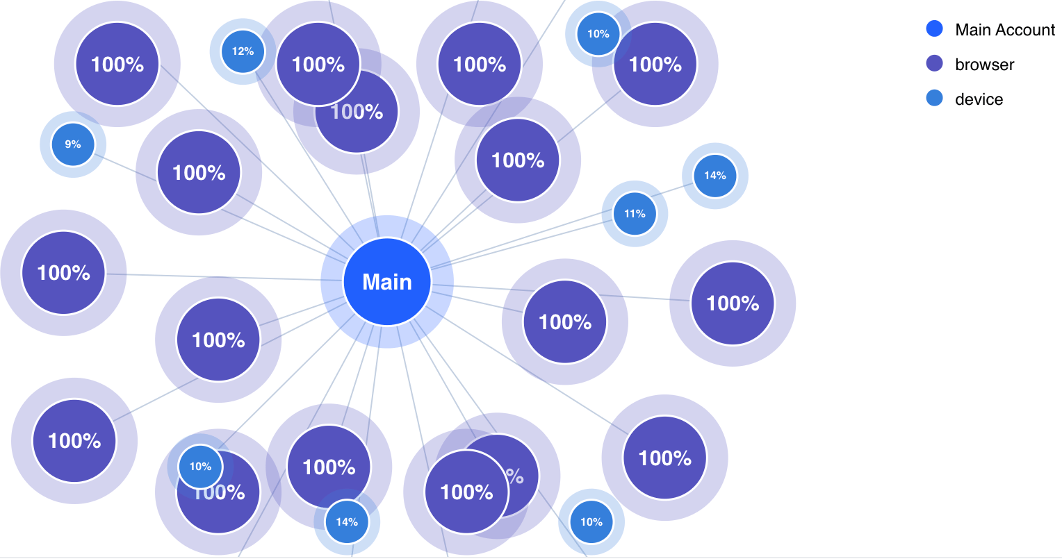 Accounts linked graph showing connections between related accounts
