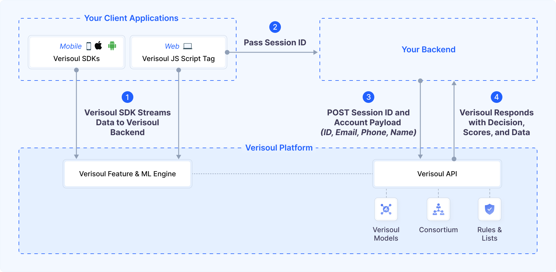 Integration Architecture