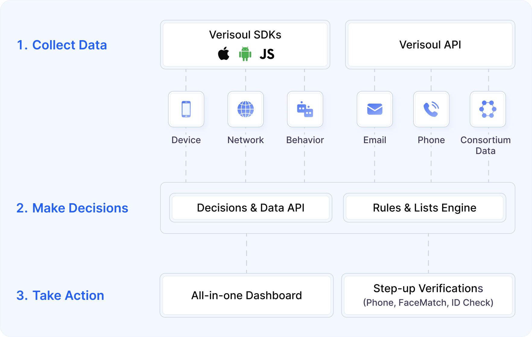 Verisoul Overview Architecture