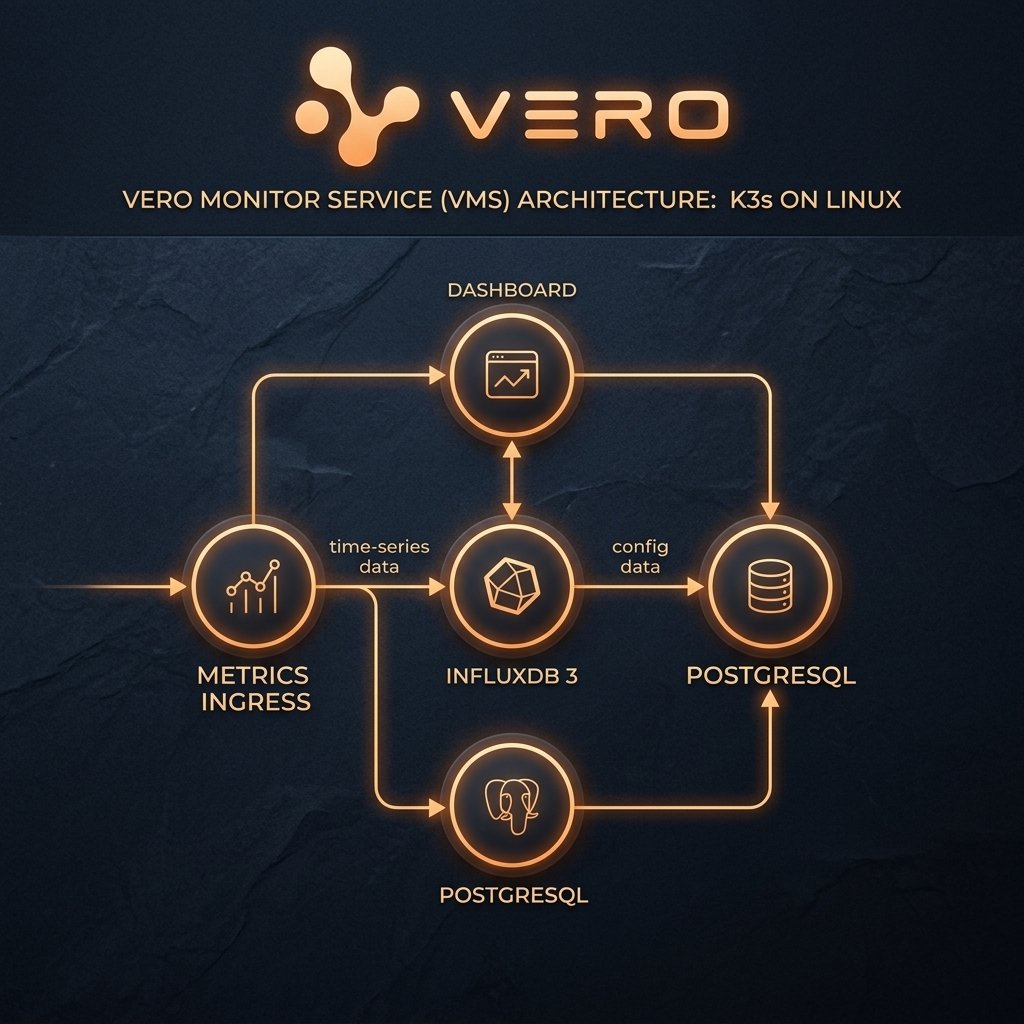 VMS Master Architecture on K3s