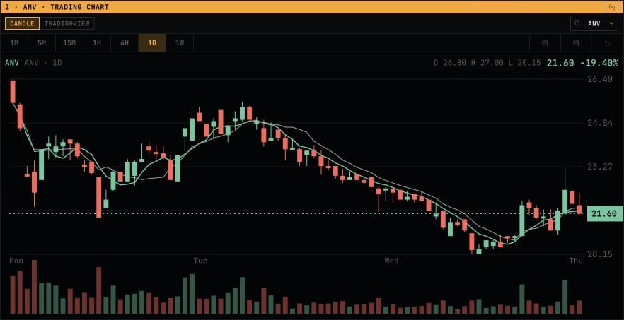 Dashboard trading chart