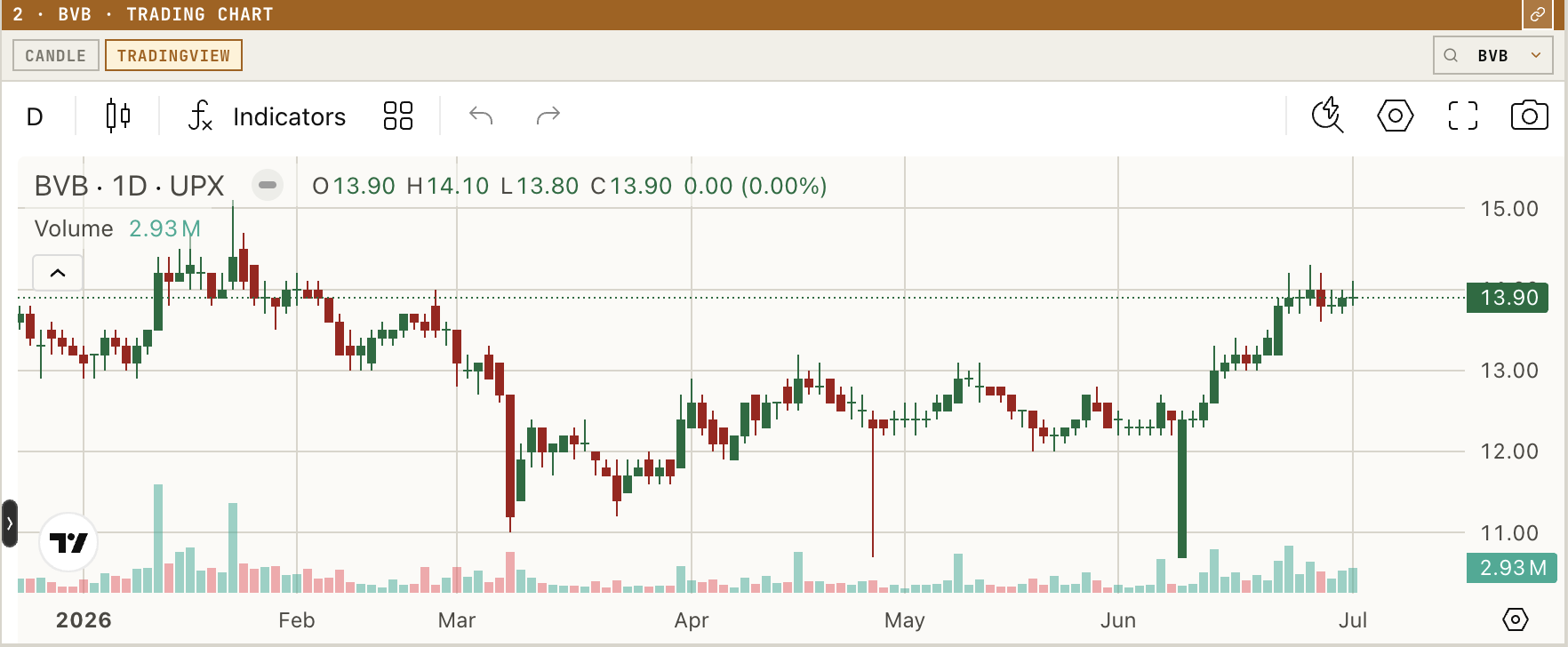 Dashboard trading chart