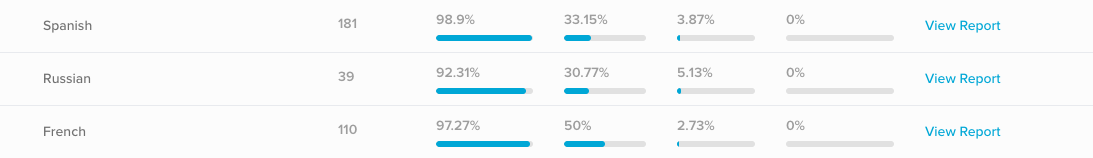 vero.report-languages