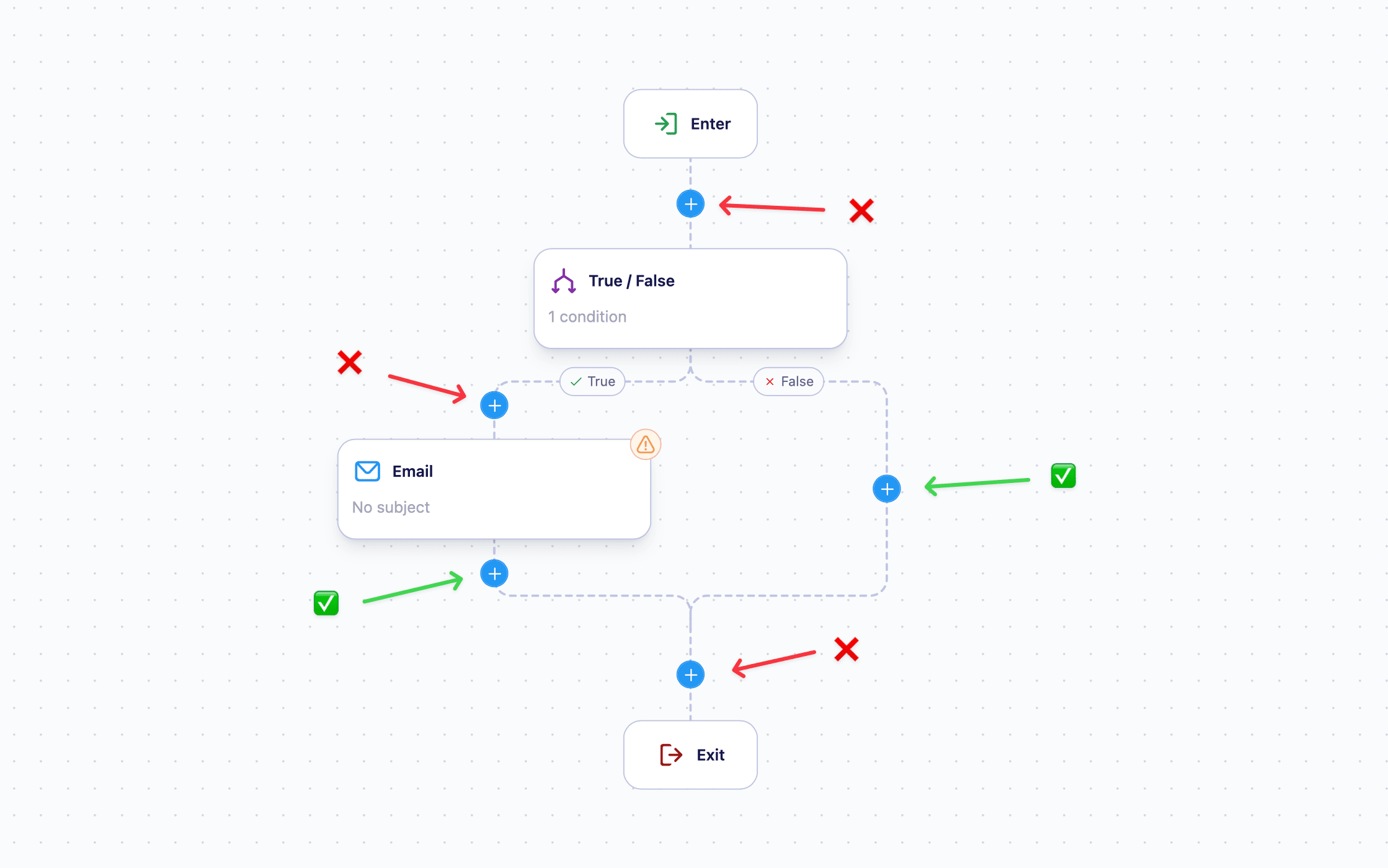 Showing where exit nodes can be added