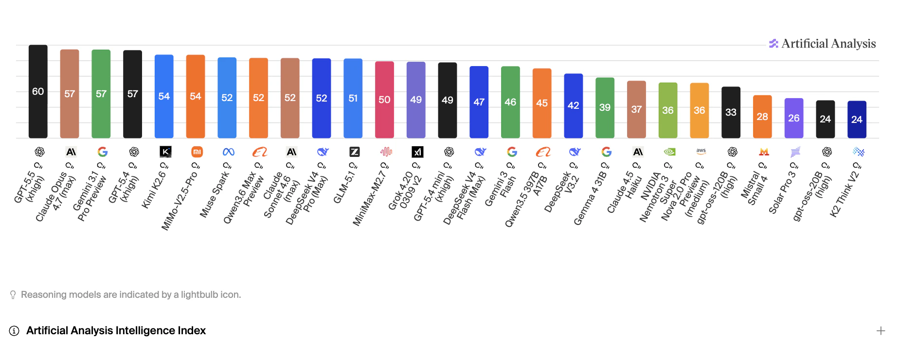 AI models overall performance comparison