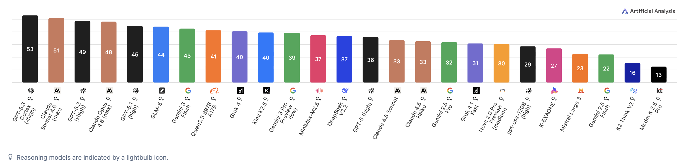 AI models coding performance comparison