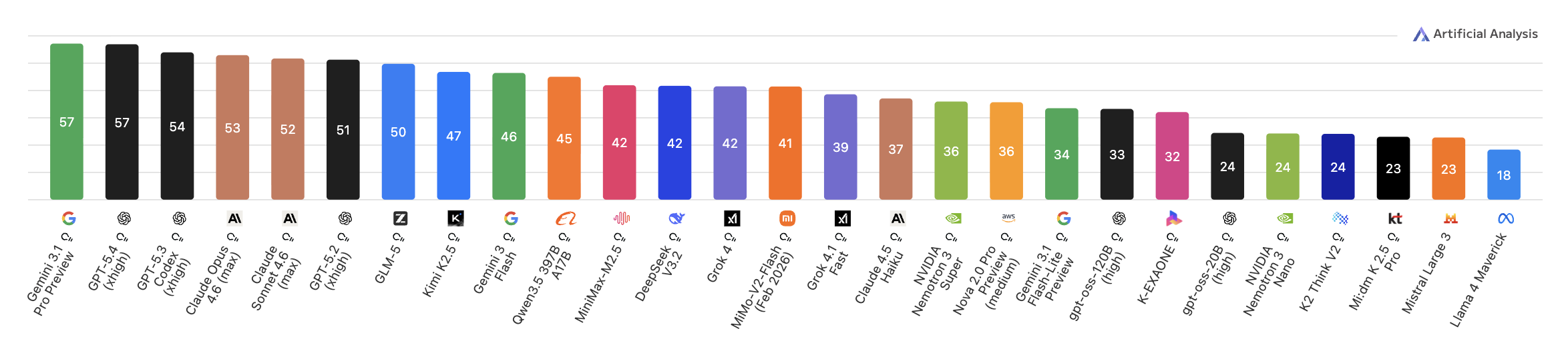 AI models overall performance comparison