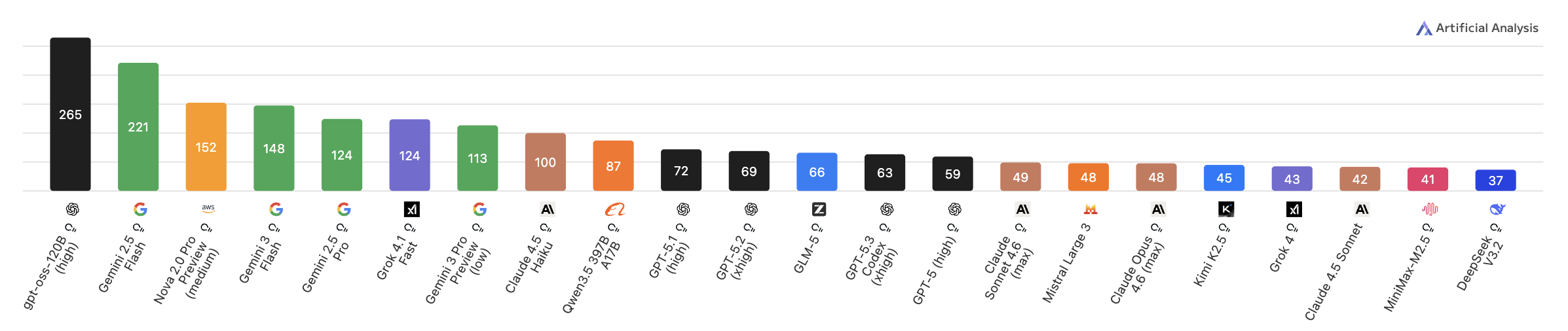 AI models response speed comparison