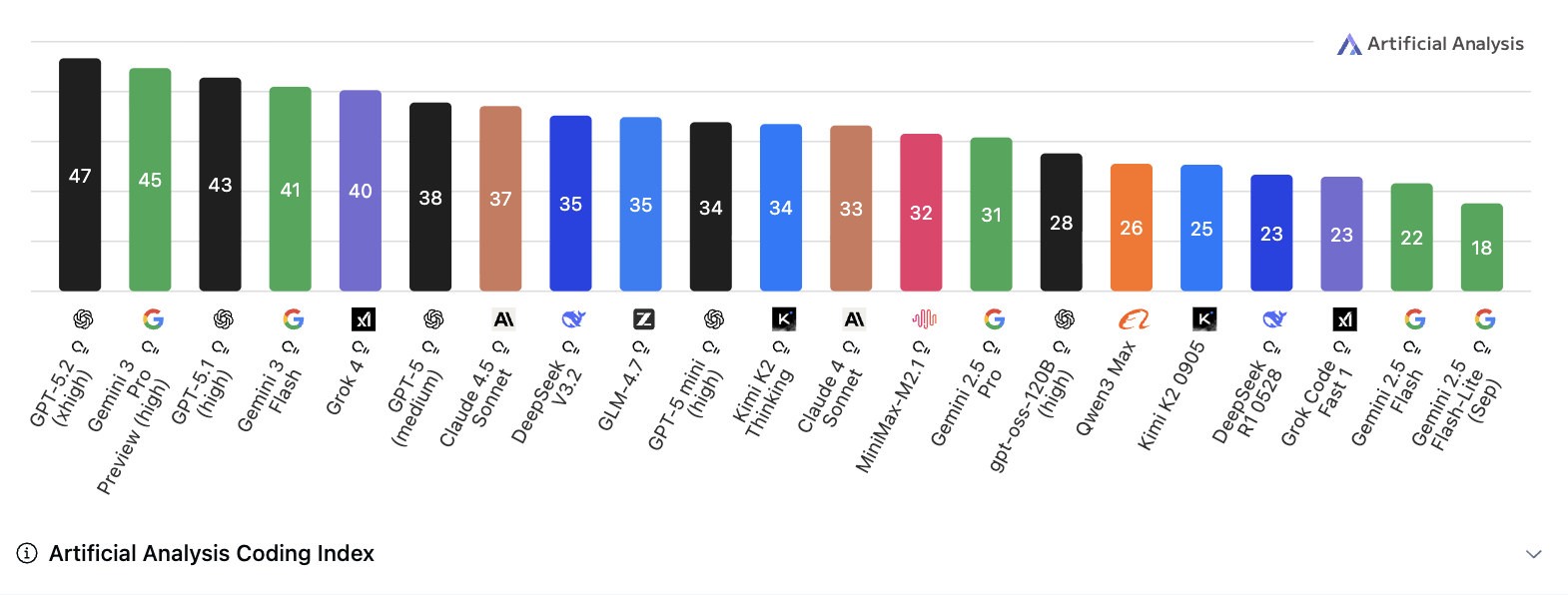 AI models coding performance comparison