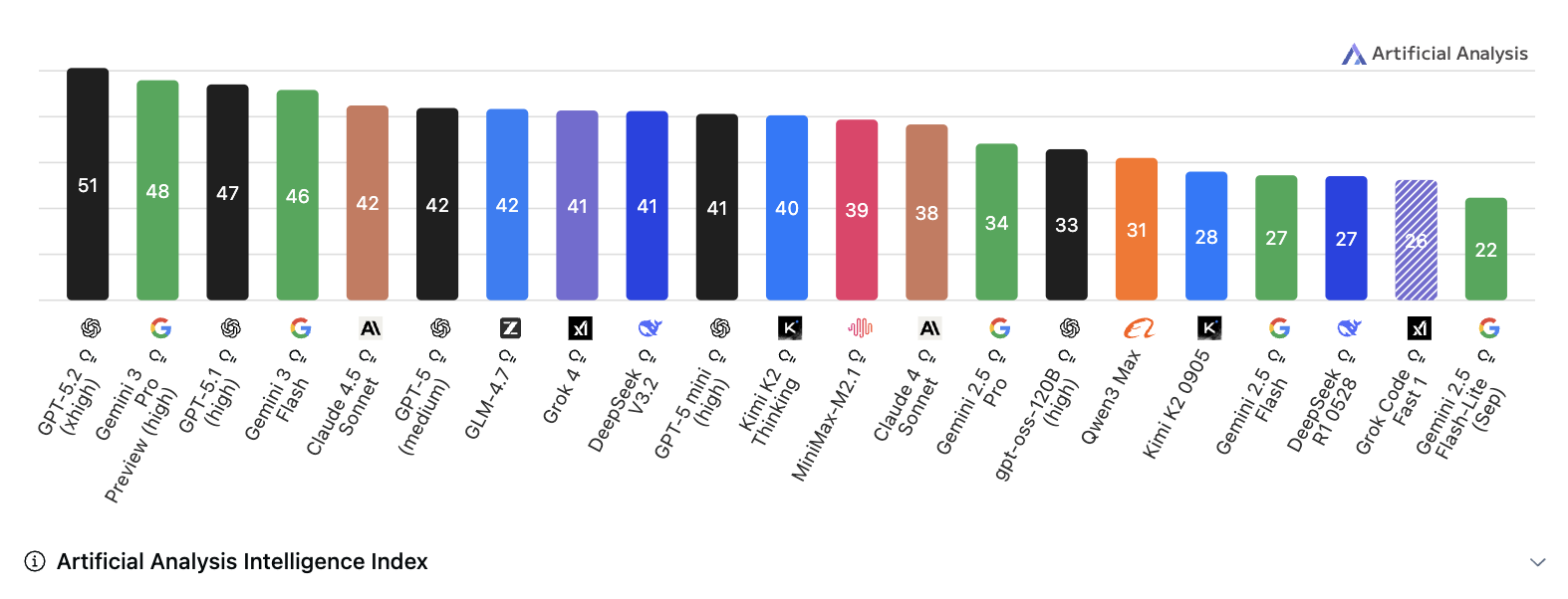 AI models overall performance comparison