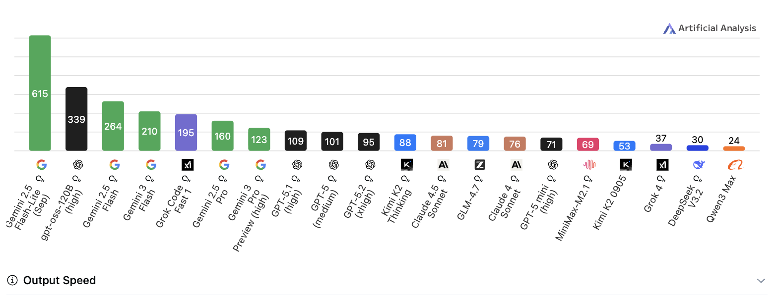 AI models response speed comparison
