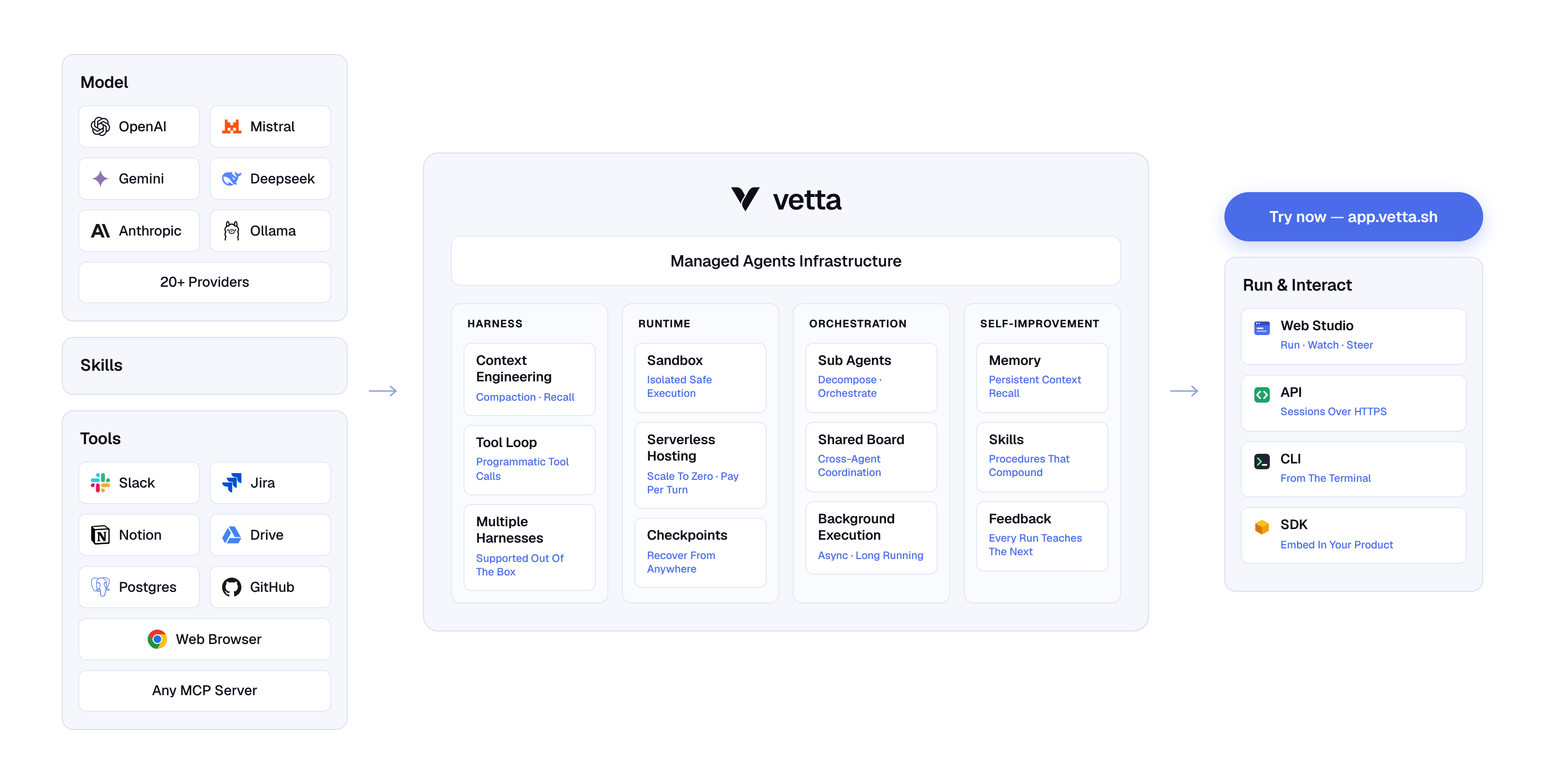 Vetta — managed agents infrastructure: any model and provider, skills, and tools in; harness, runtime, orchestration, and self-improvement inside; run and interact through the Web Studio, API, CLI, and SDK