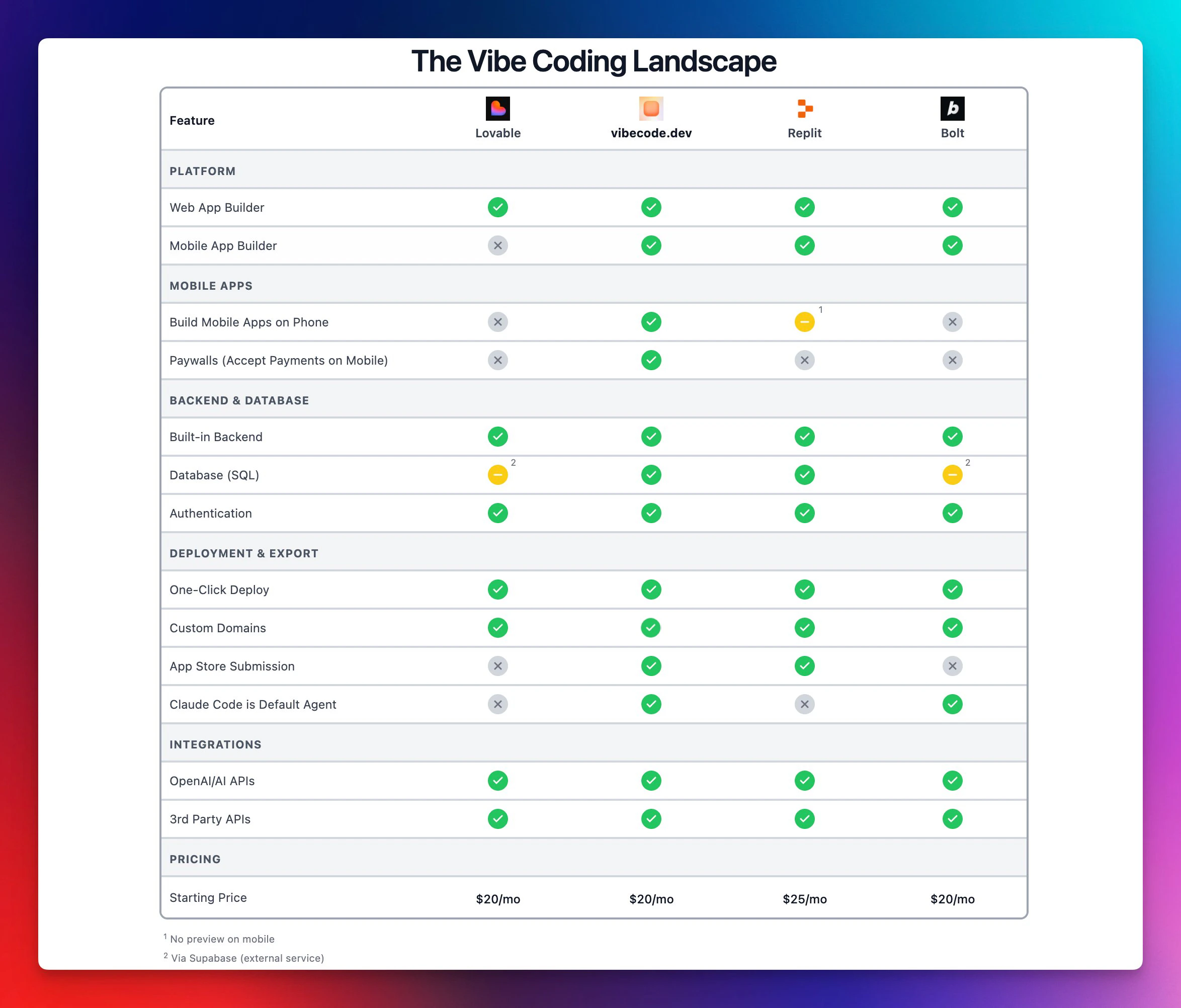Comparison of Vibecode, Lovable, Replit, and Bolt across platform, mobile, backend, deployment, and pricing.