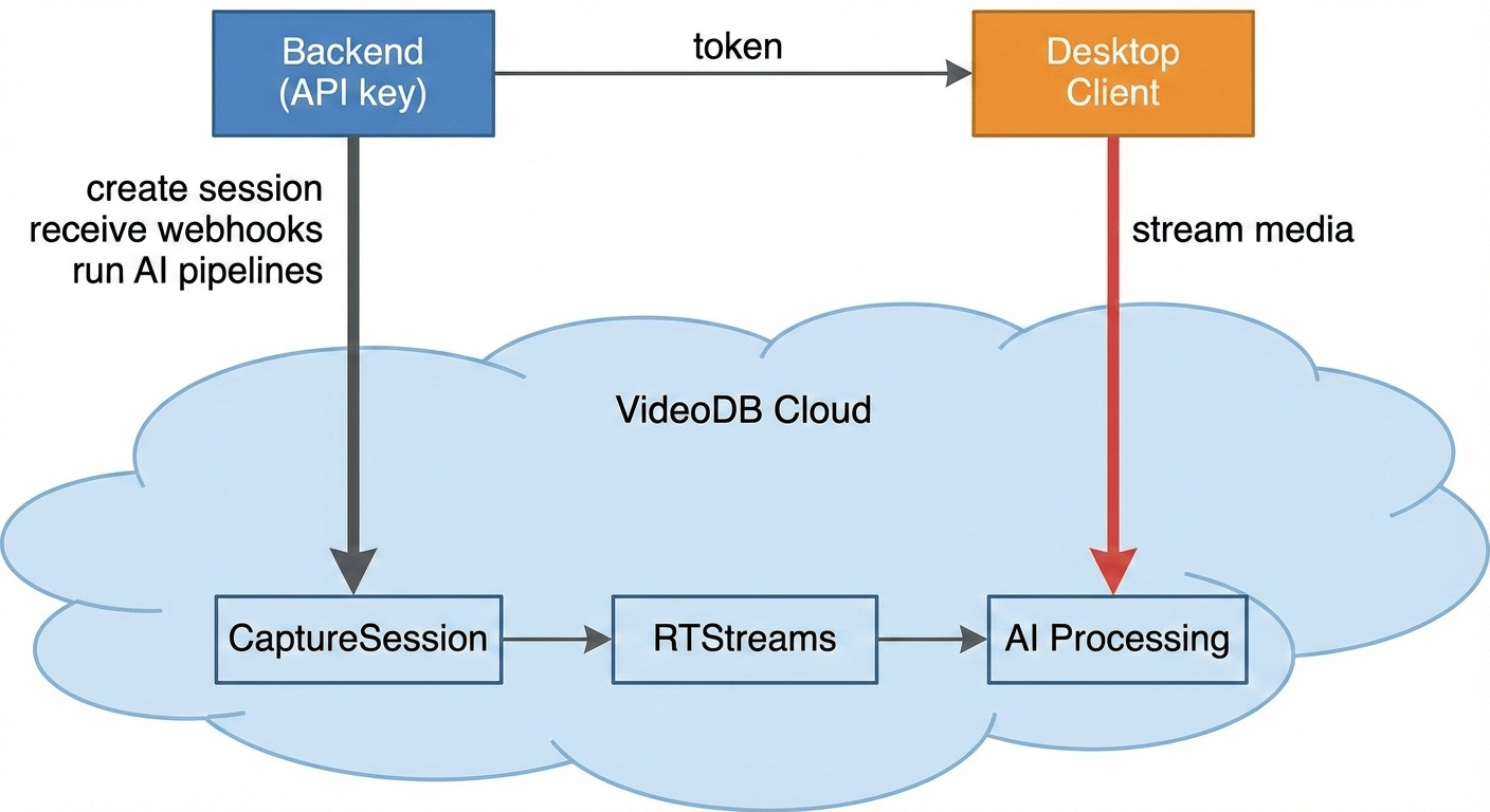 Diagram showing the architecture of the system